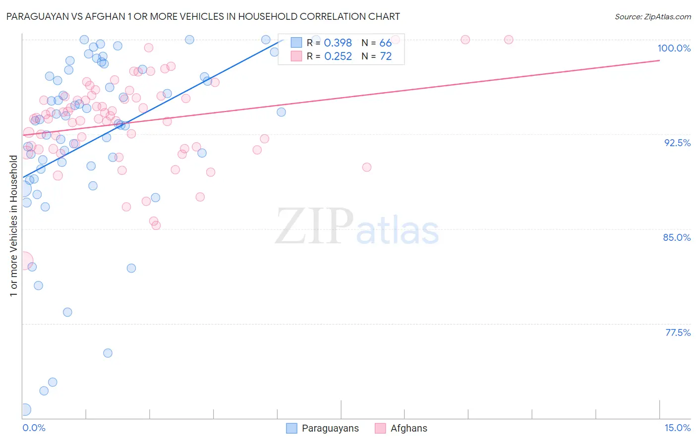 Paraguayan vs Afghan 1 or more Vehicles in Household