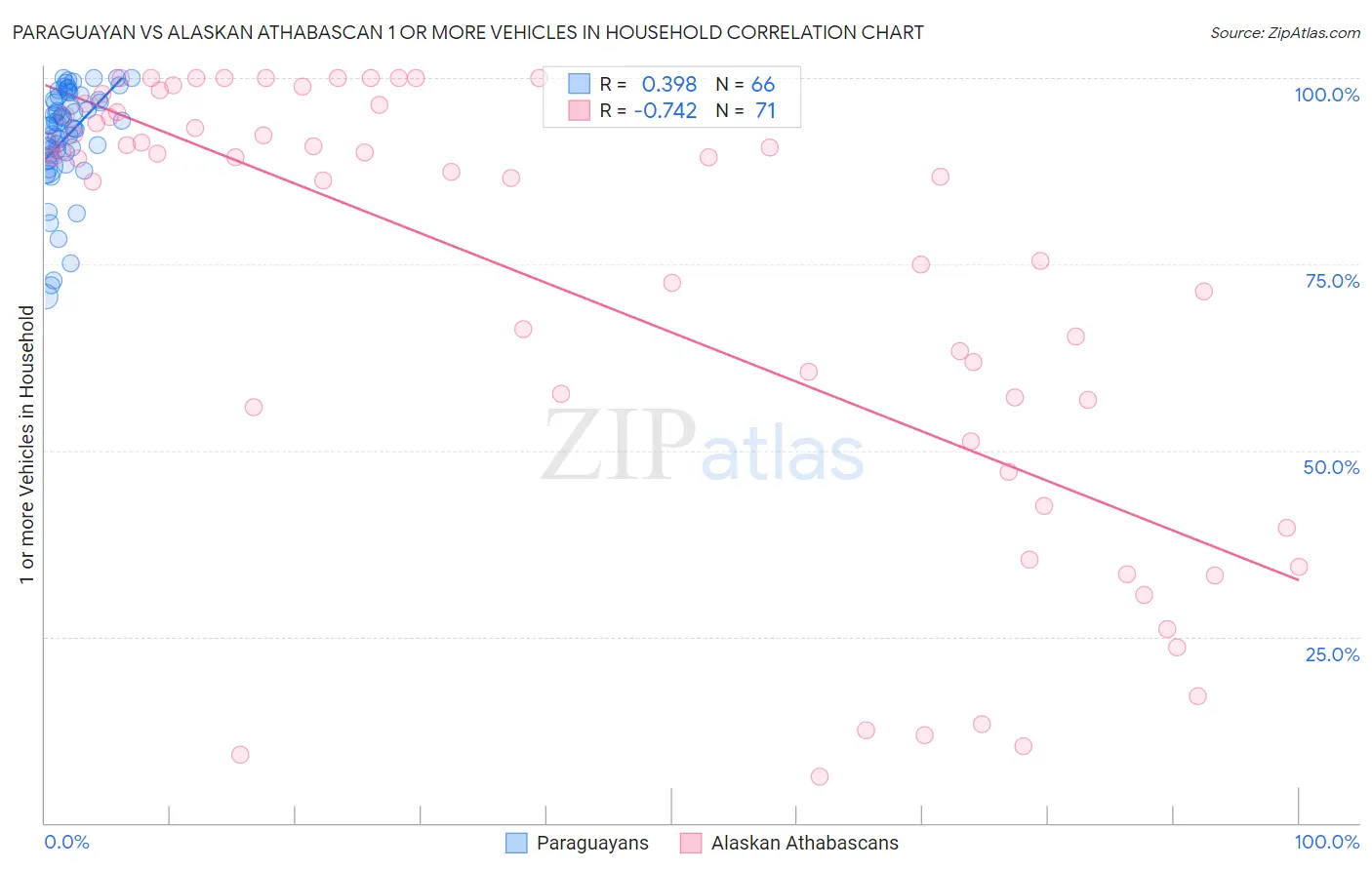 Paraguayan vs Alaskan Athabascan 1 or more Vehicles in Household