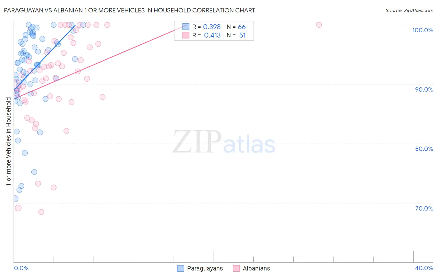 Paraguayan vs Albanian 1 or more Vehicles in Household