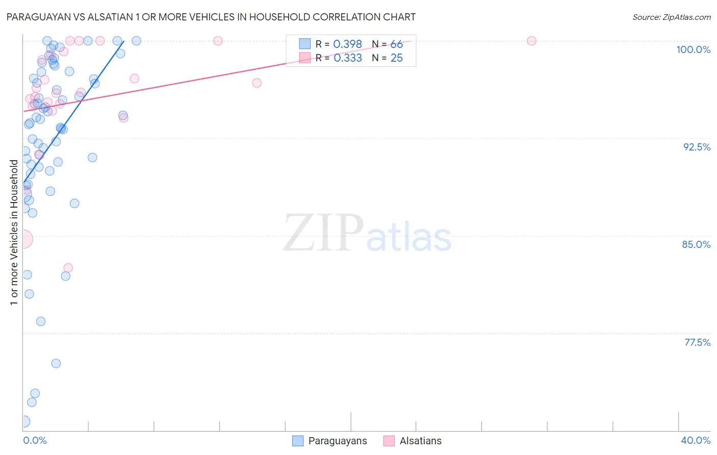 Paraguayan vs Alsatian 1 or more Vehicles in Household