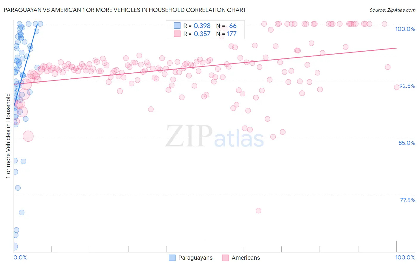 Paraguayan vs American 1 or more Vehicles in Household