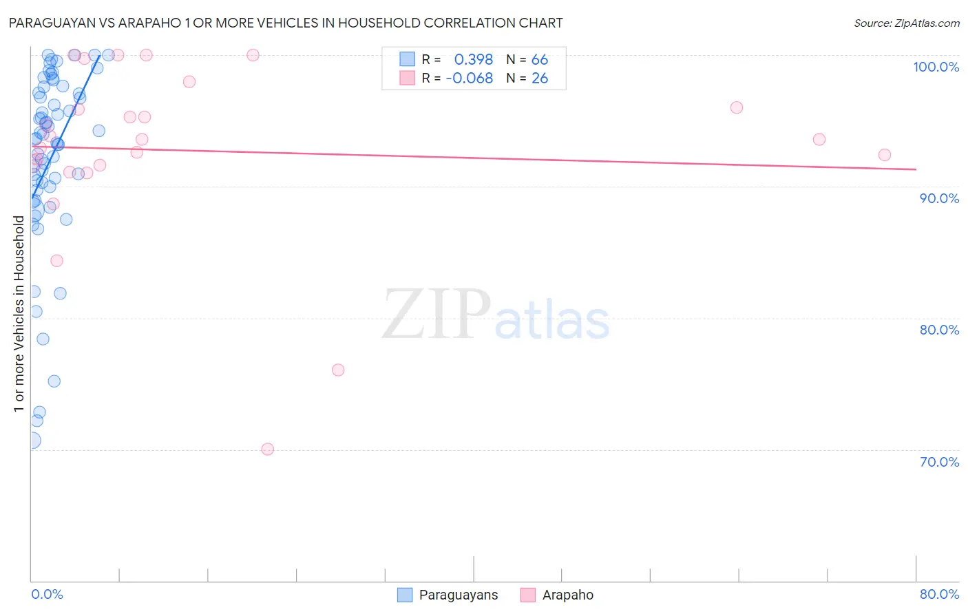 Paraguayan vs Arapaho 1 or more Vehicles in Household