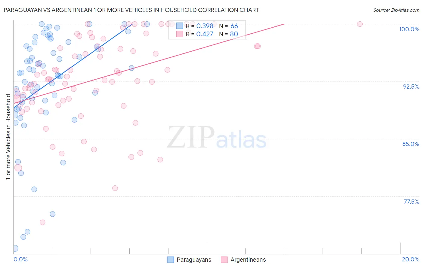 Paraguayan vs Argentinean 1 or more Vehicles in Household
