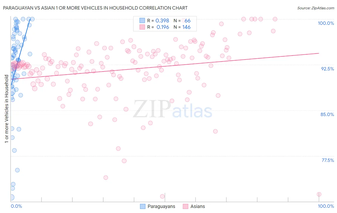 Paraguayan vs Asian 1 or more Vehicles in Household