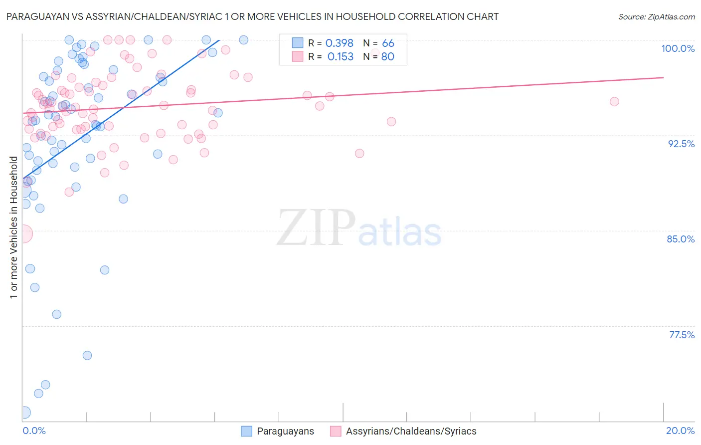 Paraguayan vs Assyrian/Chaldean/Syriac 1 or more Vehicles in Household