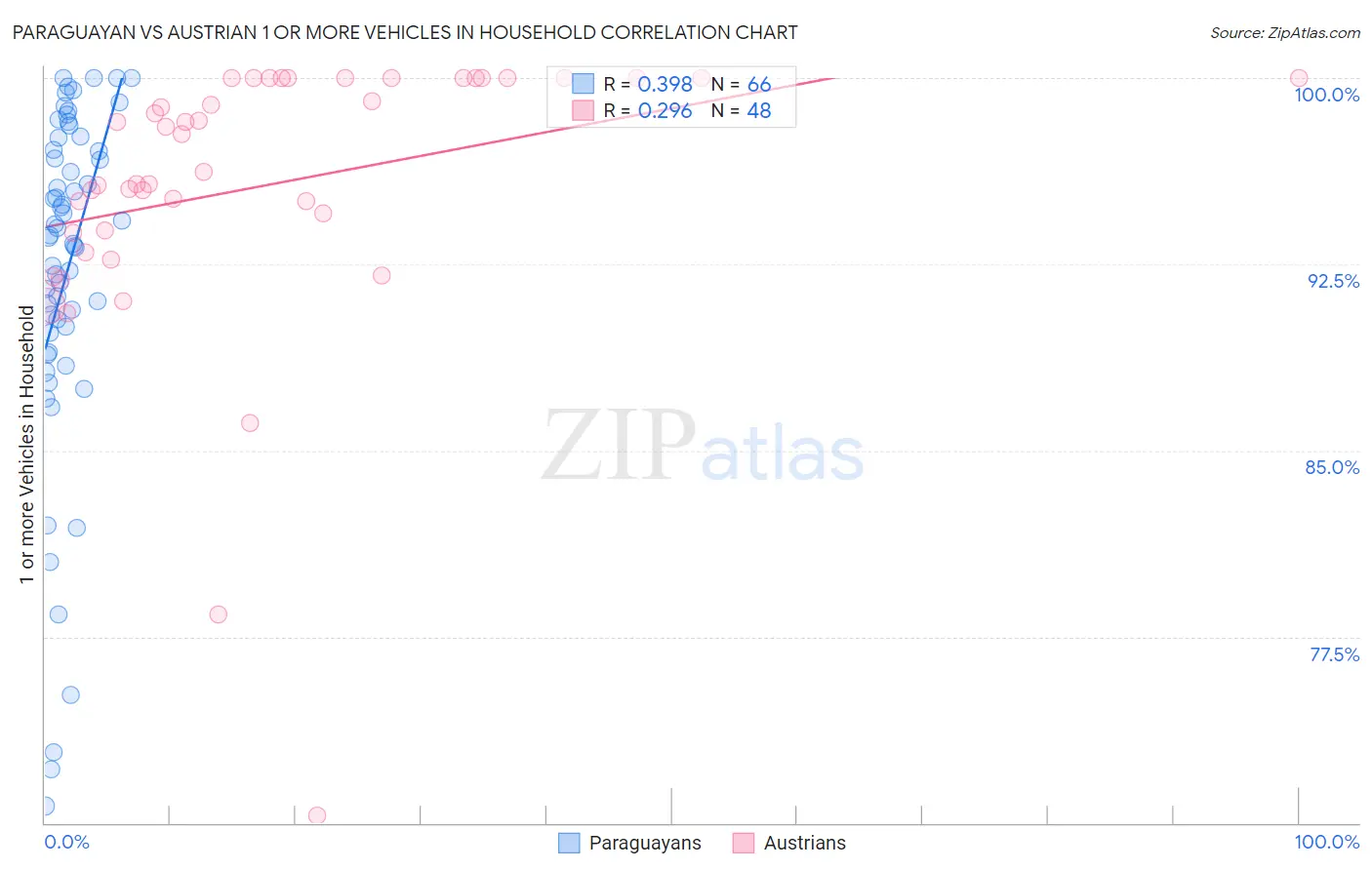 Paraguayan vs Austrian 1 or more Vehicles in Household