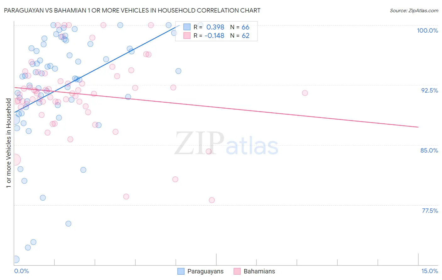 Paraguayan vs Bahamian 1 or more Vehicles in Household