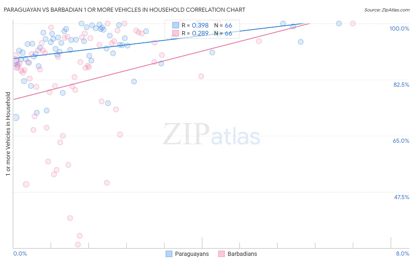 Paraguayan vs Barbadian 1 or more Vehicles in Household