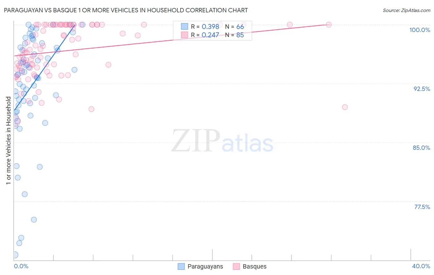 Paraguayan vs Basque 1 or more Vehicles in Household