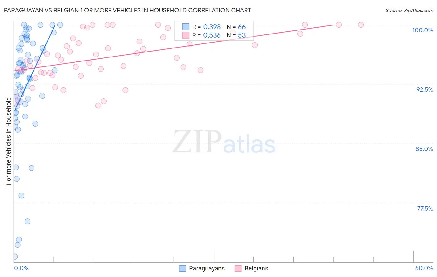 Paraguayan vs Belgian 1 or more Vehicles in Household