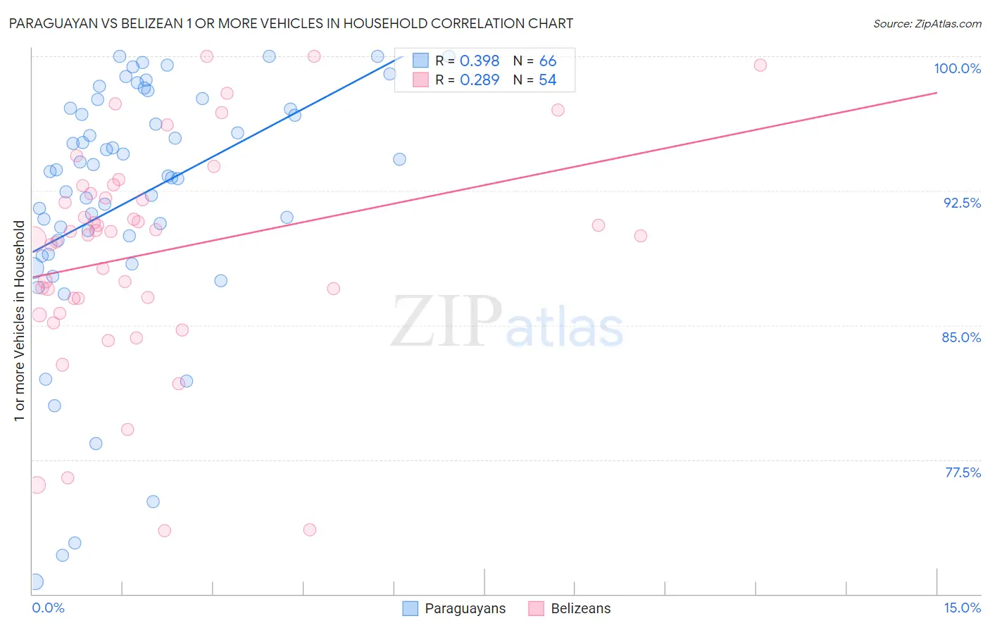 Paraguayan vs Belizean 1 or more Vehicles in Household