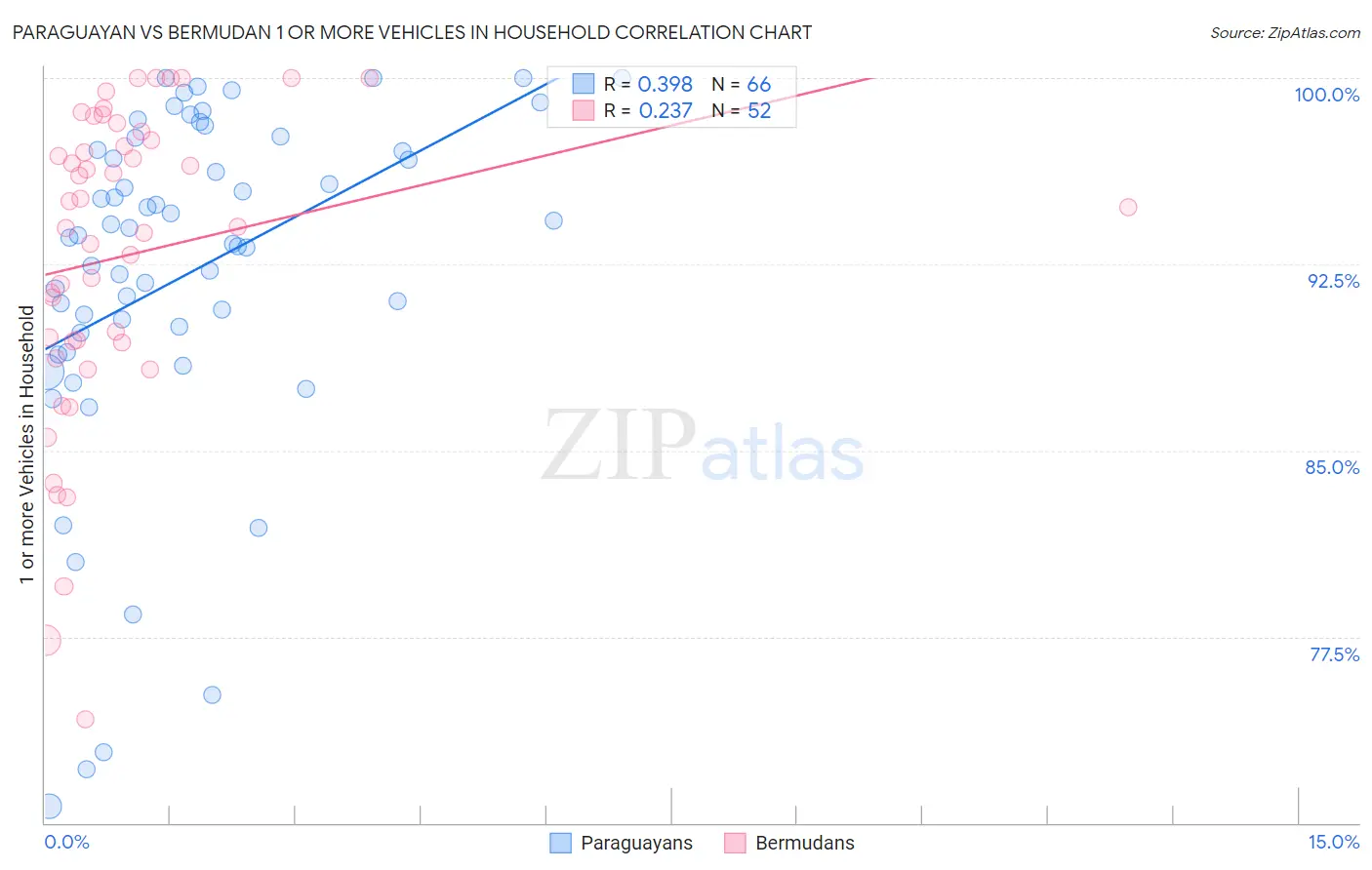 Paraguayan vs Bermudan 1 or more Vehicles in Household