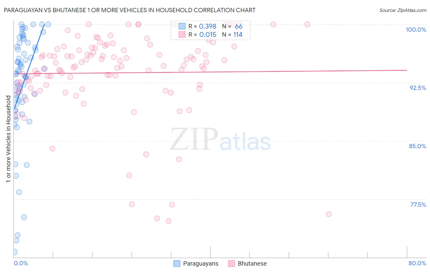 Paraguayan vs Bhutanese 1 or more Vehicles in Household