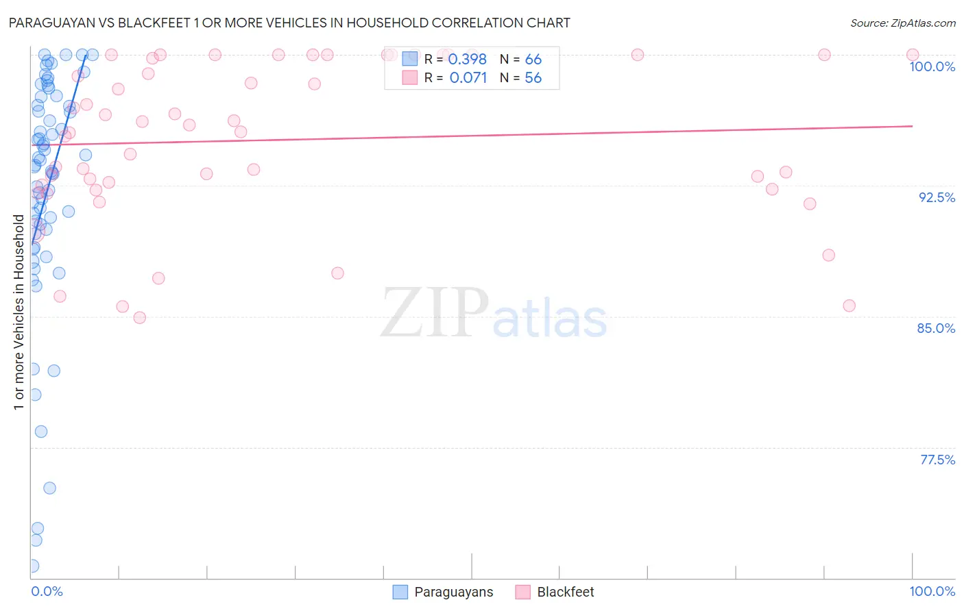 Paraguayan vs Blackfeet 1 or more Vehicles in Household