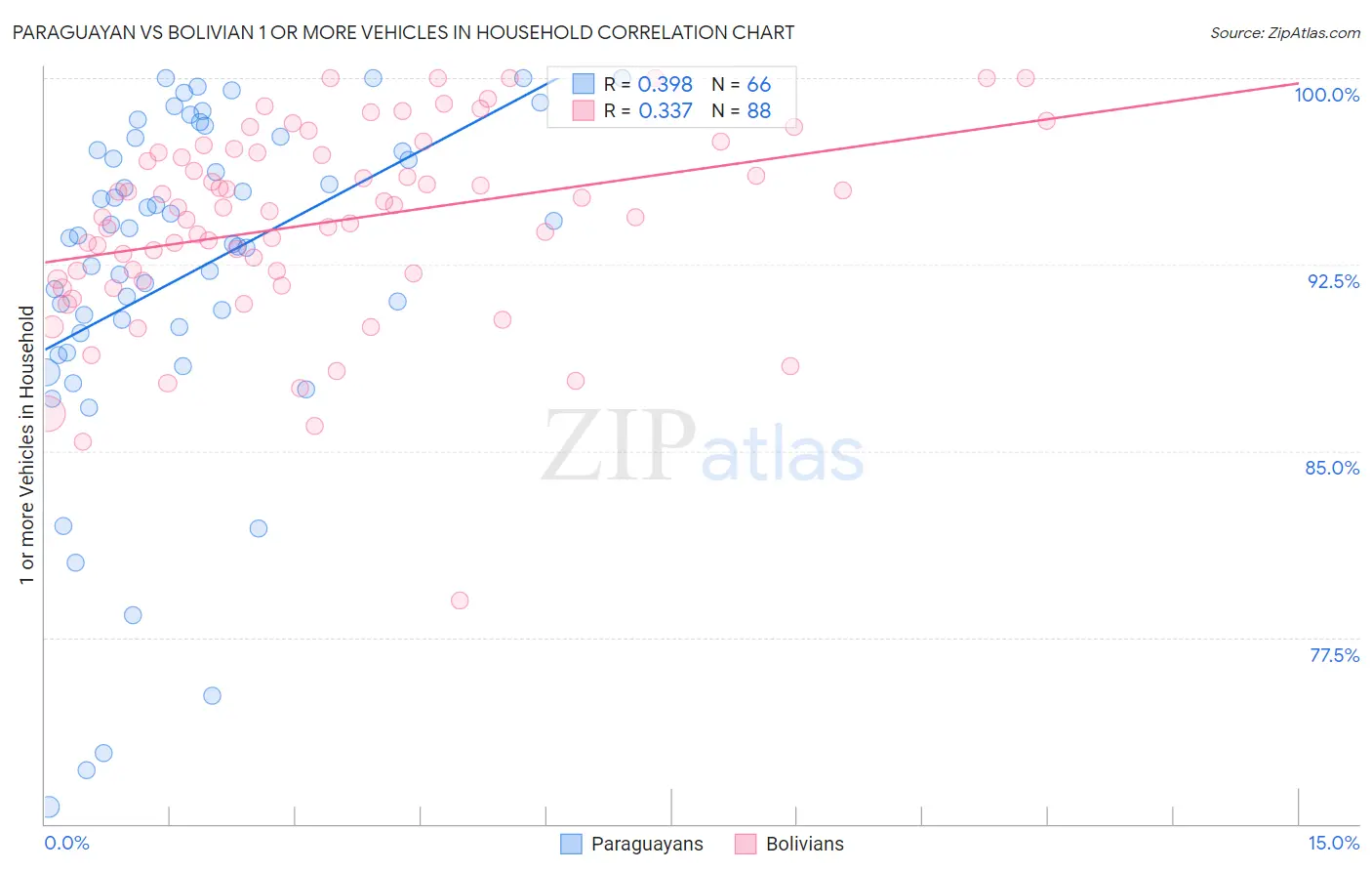 Paraguayan vs Bolivian 1 or more Vehicles in Household
