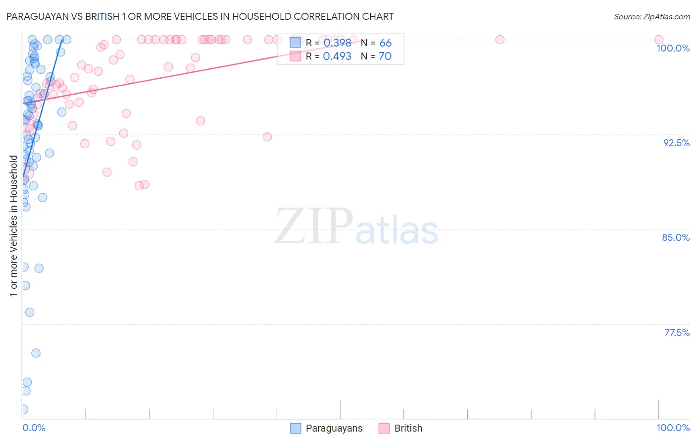 Paraguayan vs British 1 or more Vehicles in Household