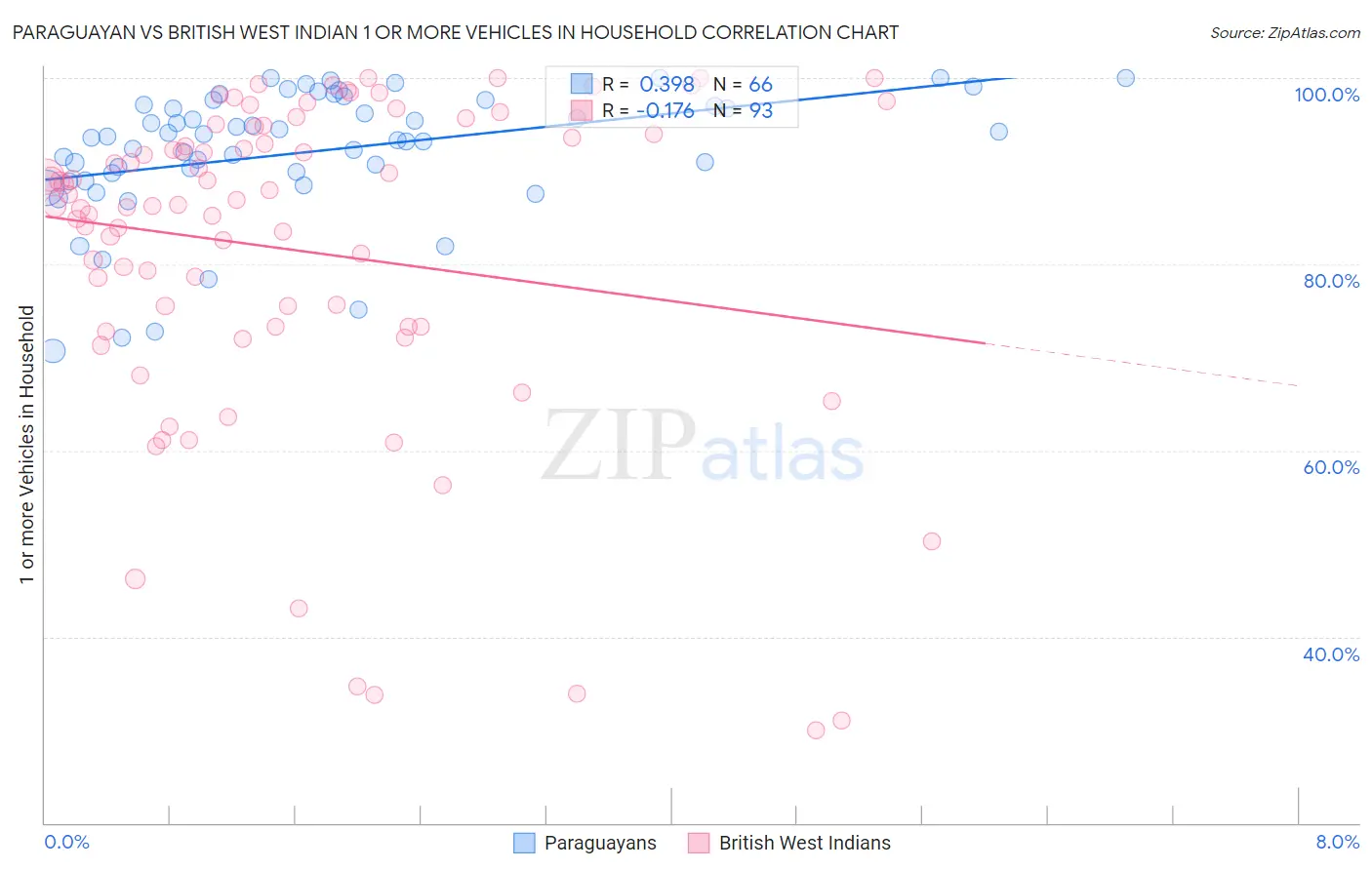 Paraguayan vs British West Indian 1 or more Vehicles in Household