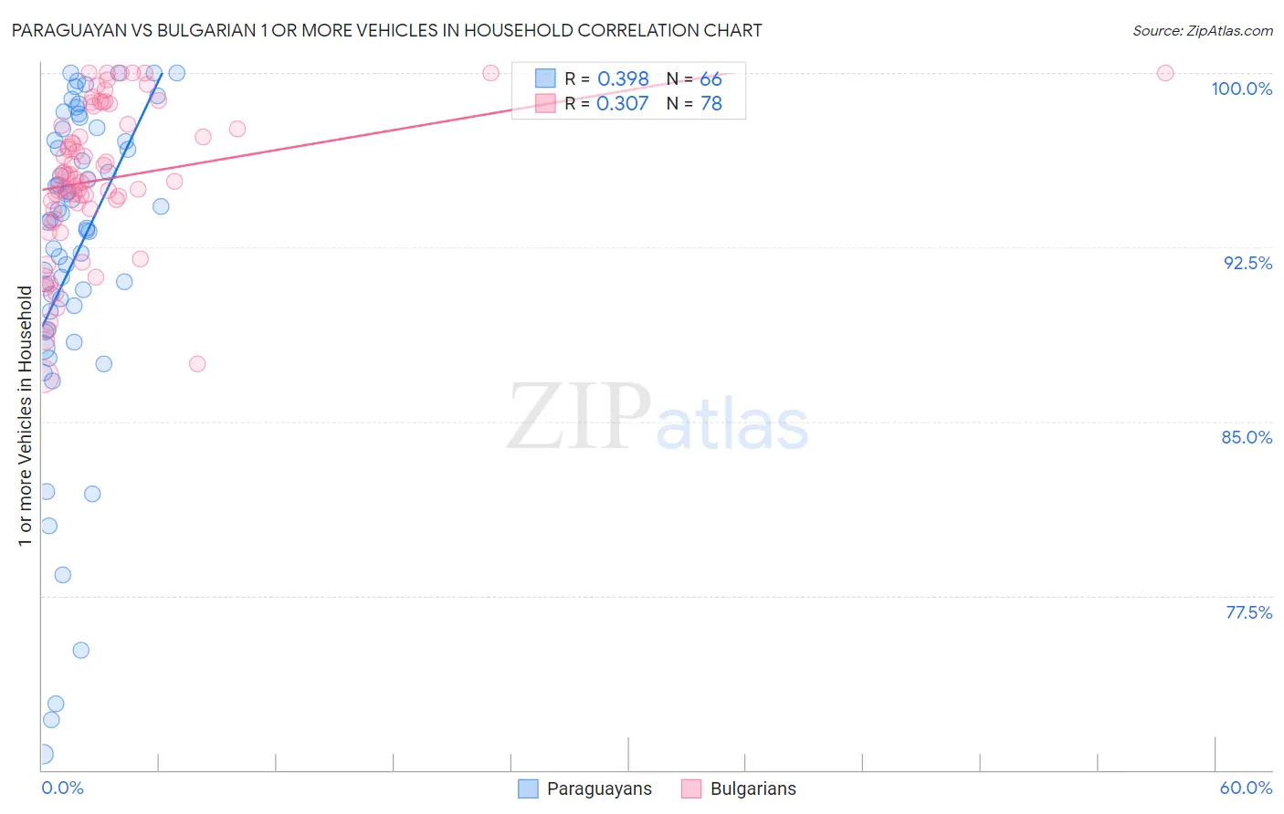 Paraguayan vs Bulgarian 1 or more Vehicles in Household