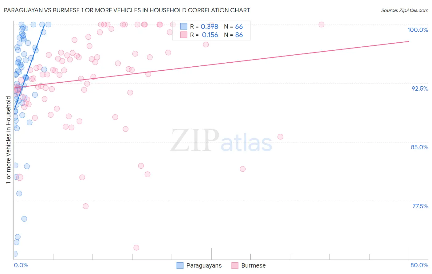 Paraguayan vs Burmese 1 or more Vehicles in Household