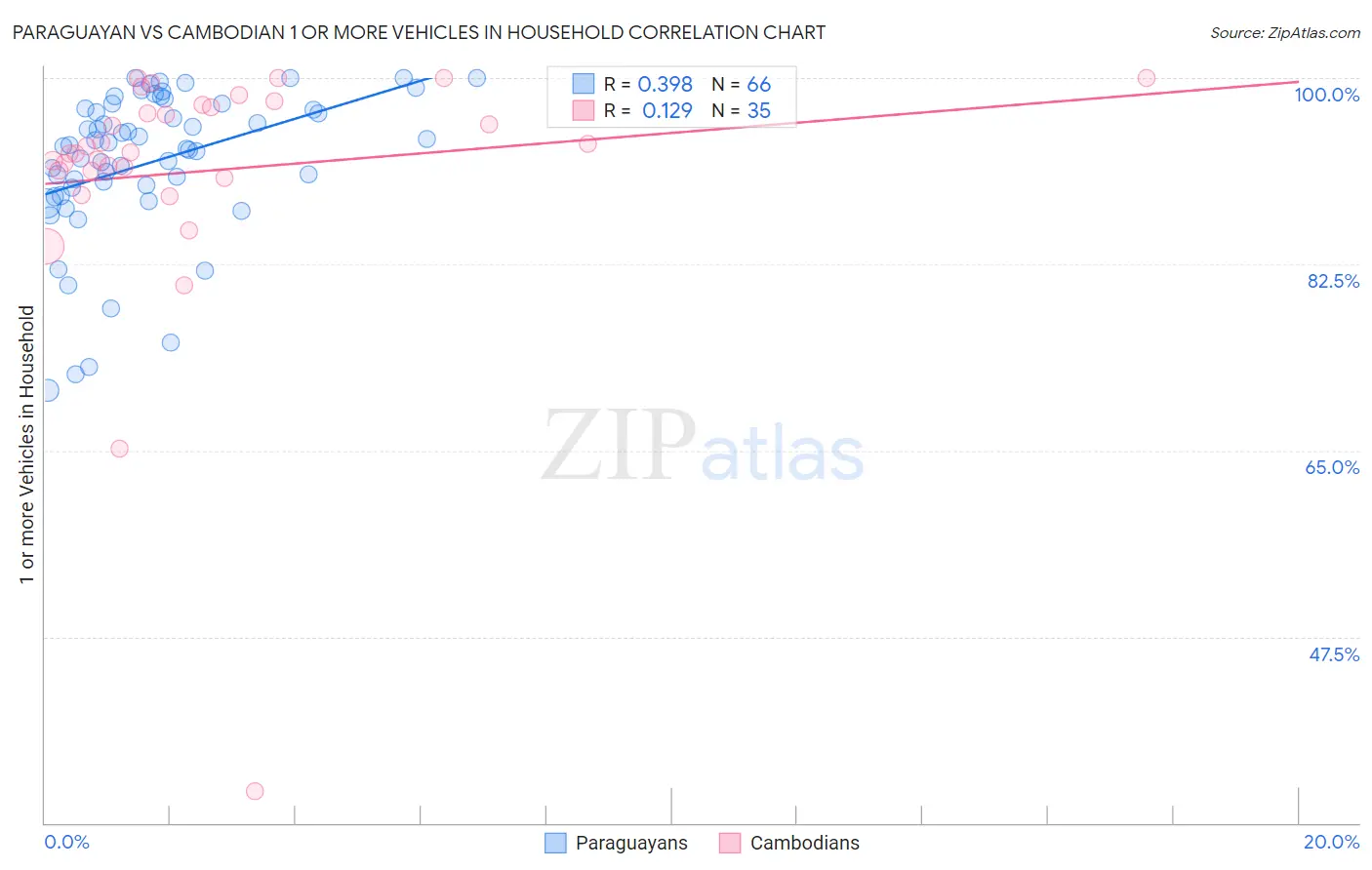 Paraguayan vs Cambodian 1 or more Vehicles in Household