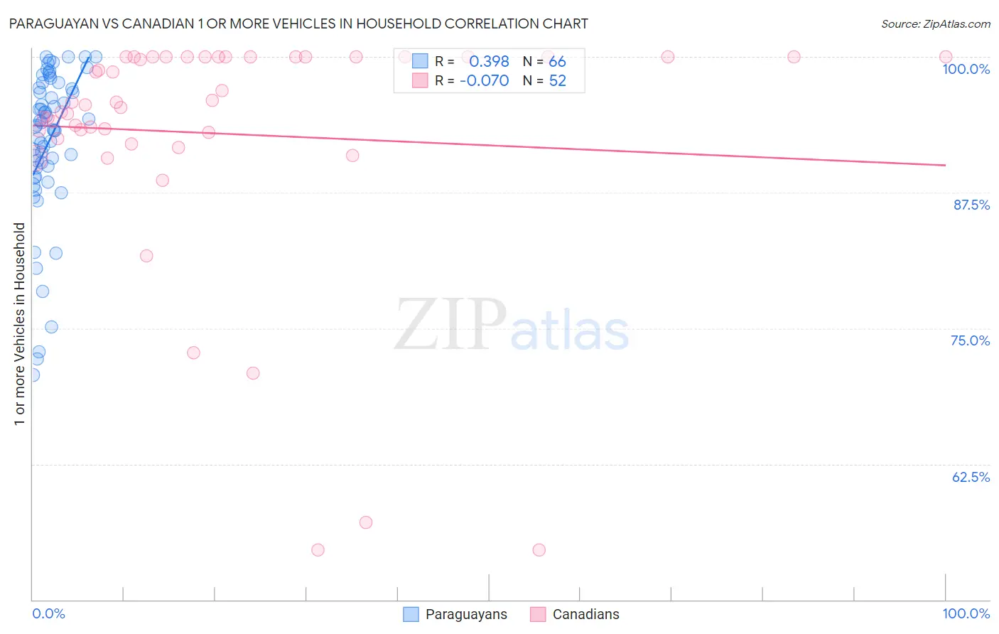 Paraguayan vs Canadian 1 or more Vehicles in Household