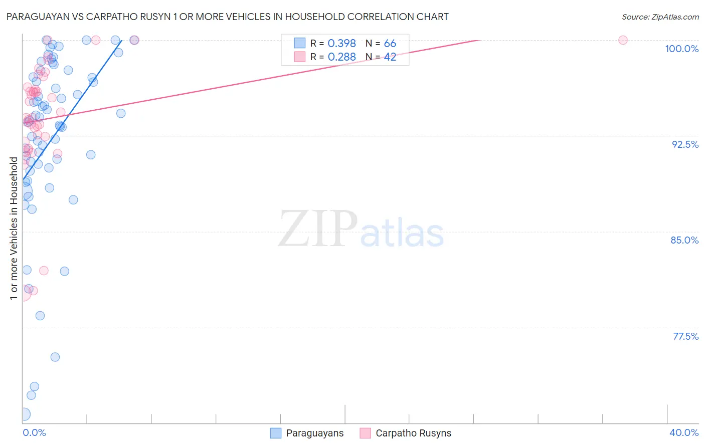 Paraguayan vs Carpatho Rusyn 1 or more Vehicles in Household