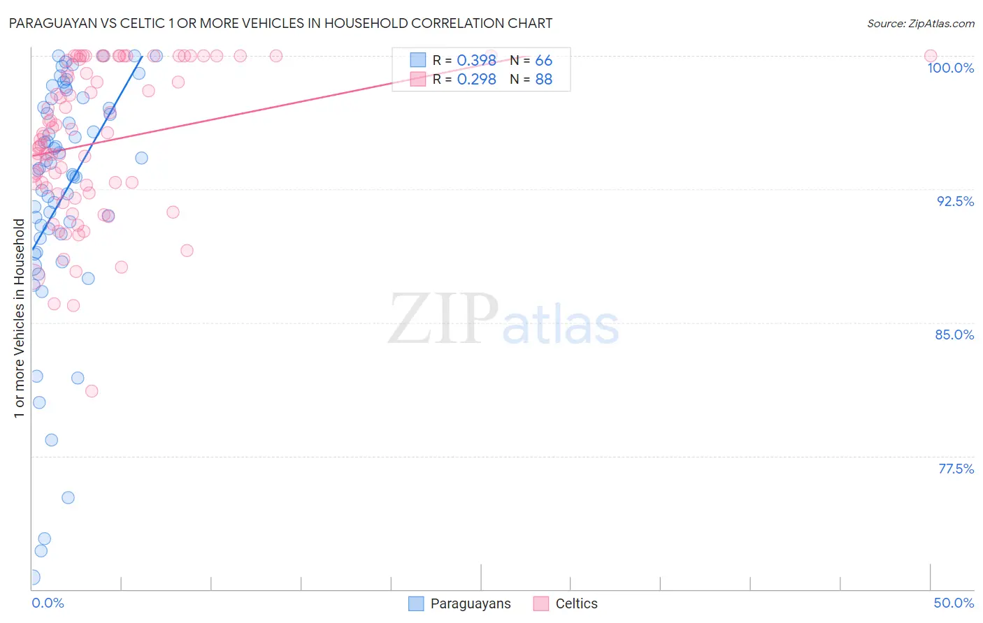 Paraguayan vs Celtic 1 or more Vehicles in Household
