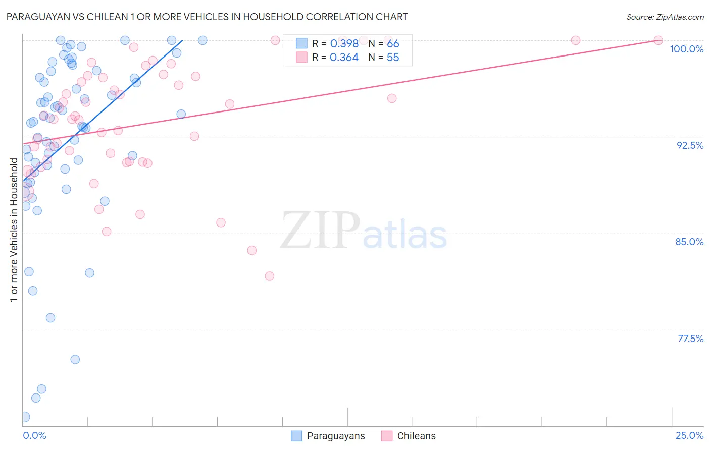 Paraguayan vs Chilean 1 or more Vehicles in Household