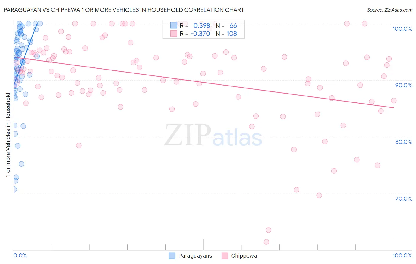 Paraguayan vs Chippewa 1 or more Vehicles in Household