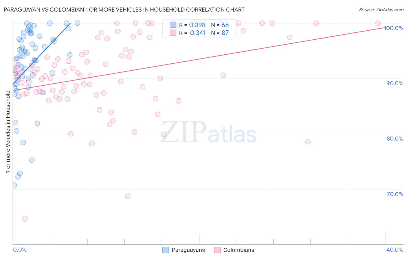 Paraguayan vs Colombian 1 or more Vehicles in Household