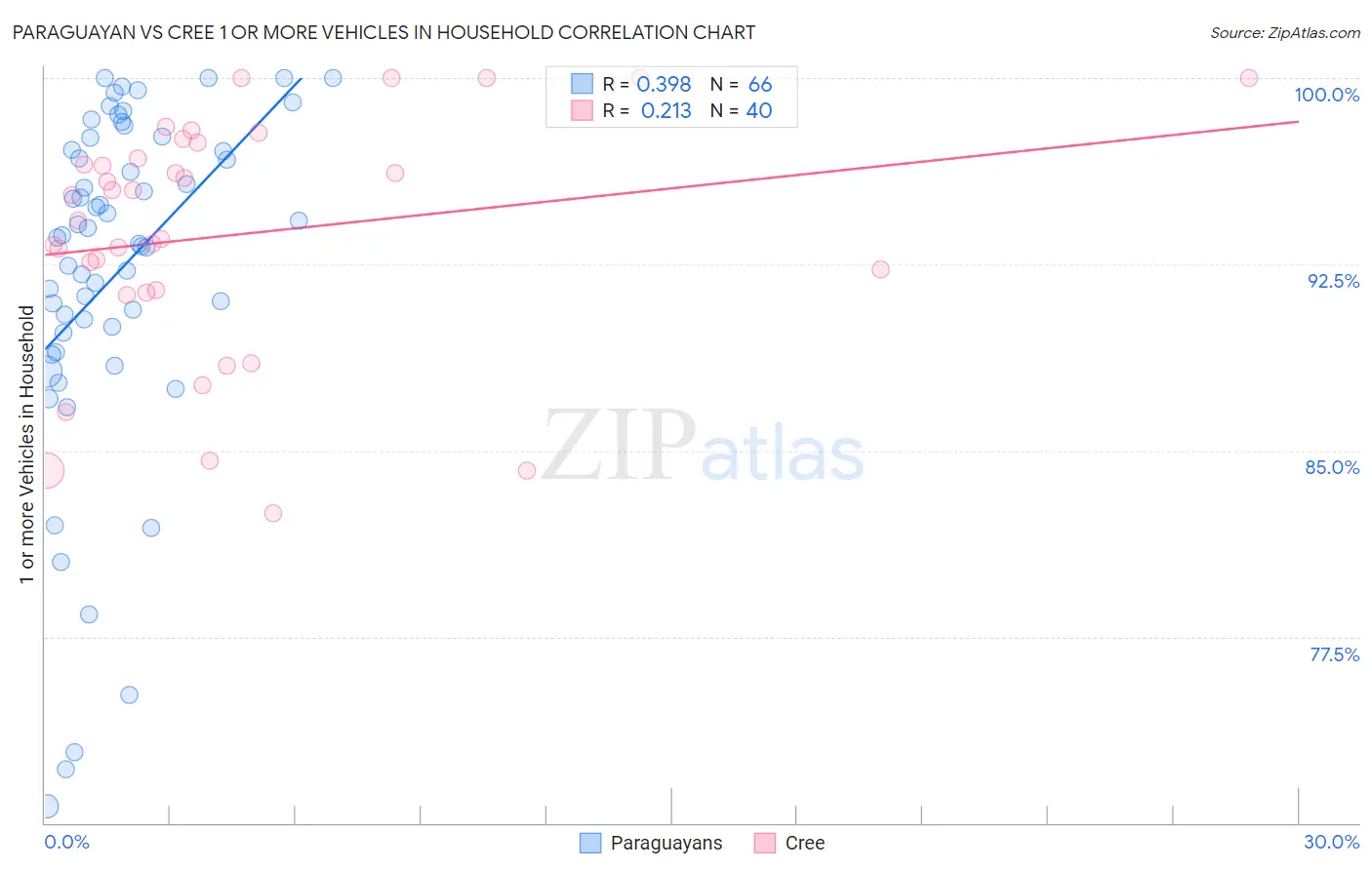 Paraguayan vs Cree 1 or more Vehicles in Household