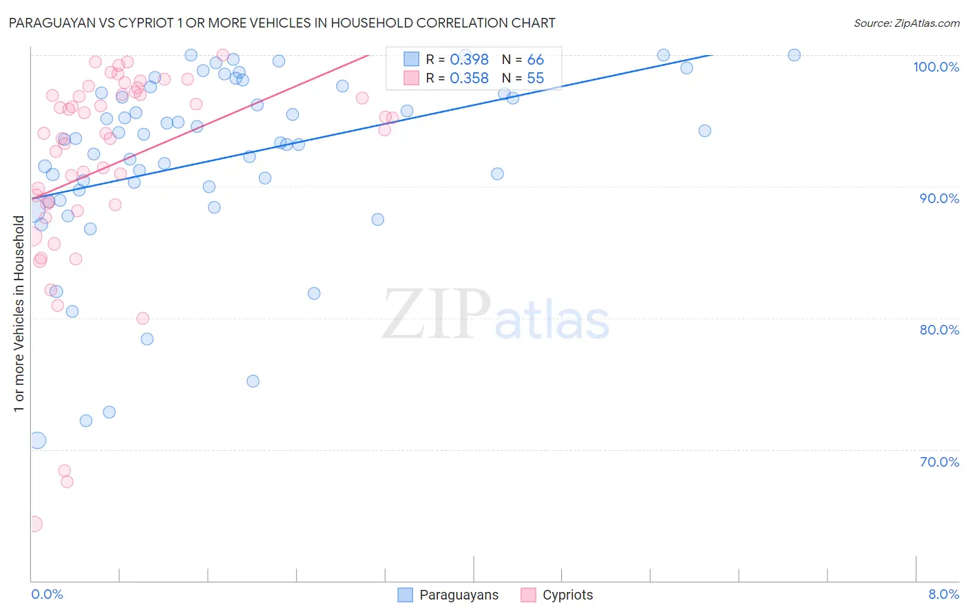 Paraguayan vs Cypriot 1 or more Vehicles in Household