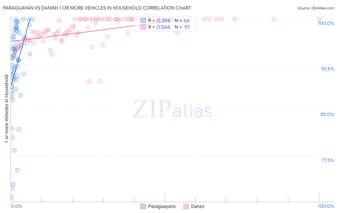 Paraguayan vs Danish 1 or more Vehicles in Household