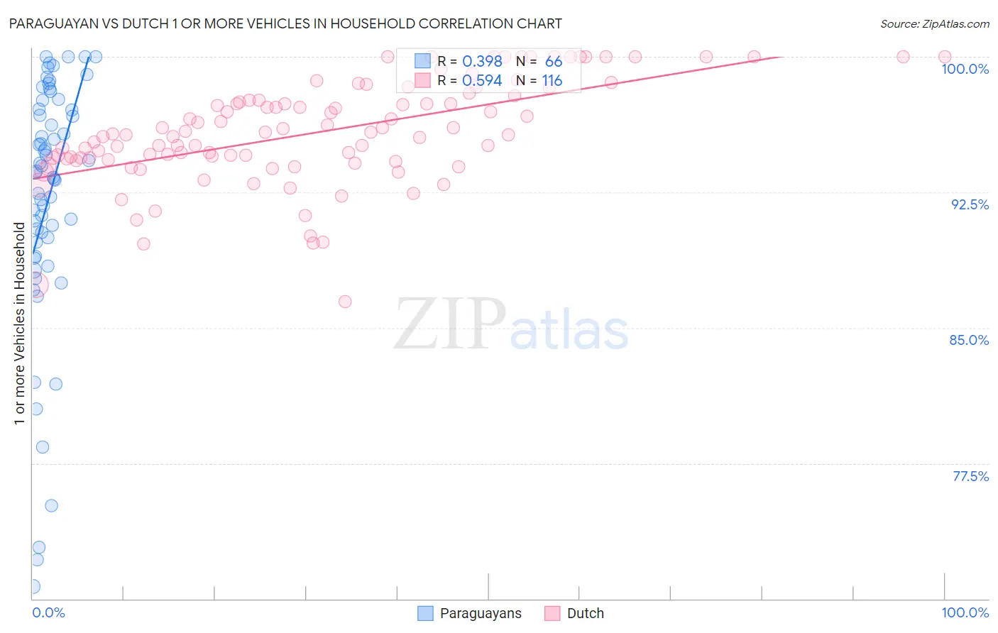 Paraguayan vs Dutch 1 or more Vehicles in Household