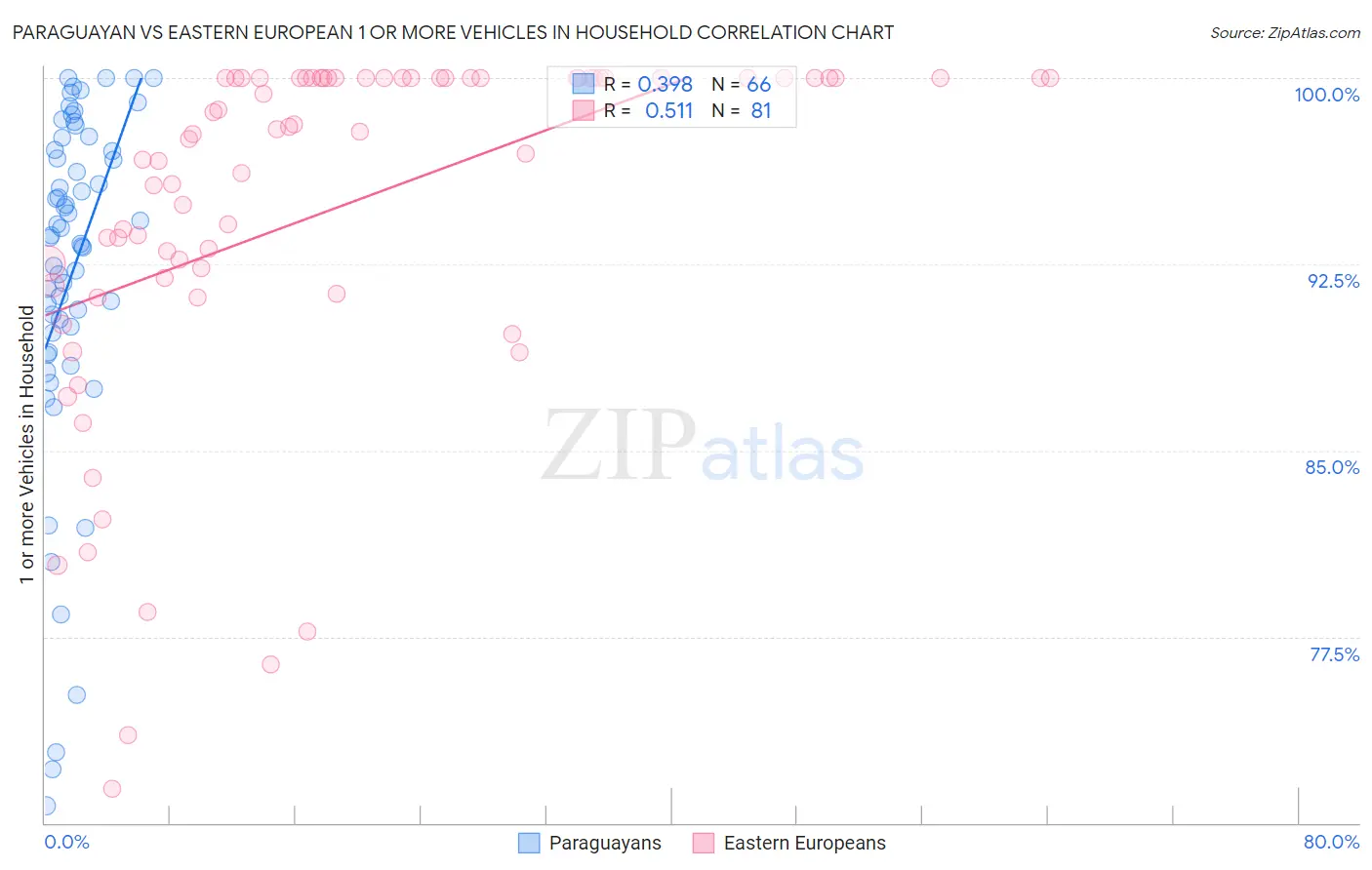 Paraguayan vs Eastern European 1 or more Vehicles in Household