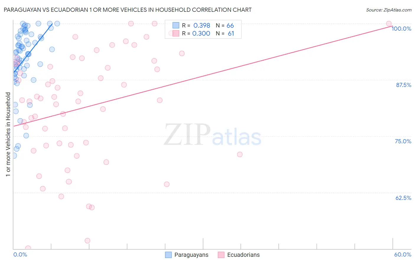 Paraguayan vs Ecuadorian 1 or more Vehicles in Household
