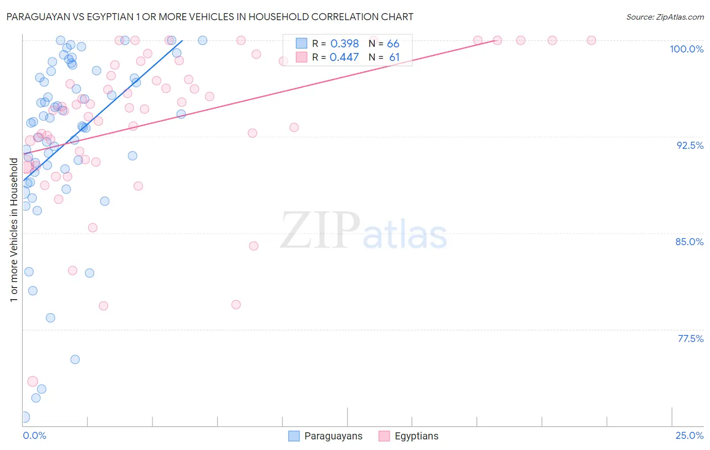 Paraguayan vs Egyptian 1 or more Vehicles in Household