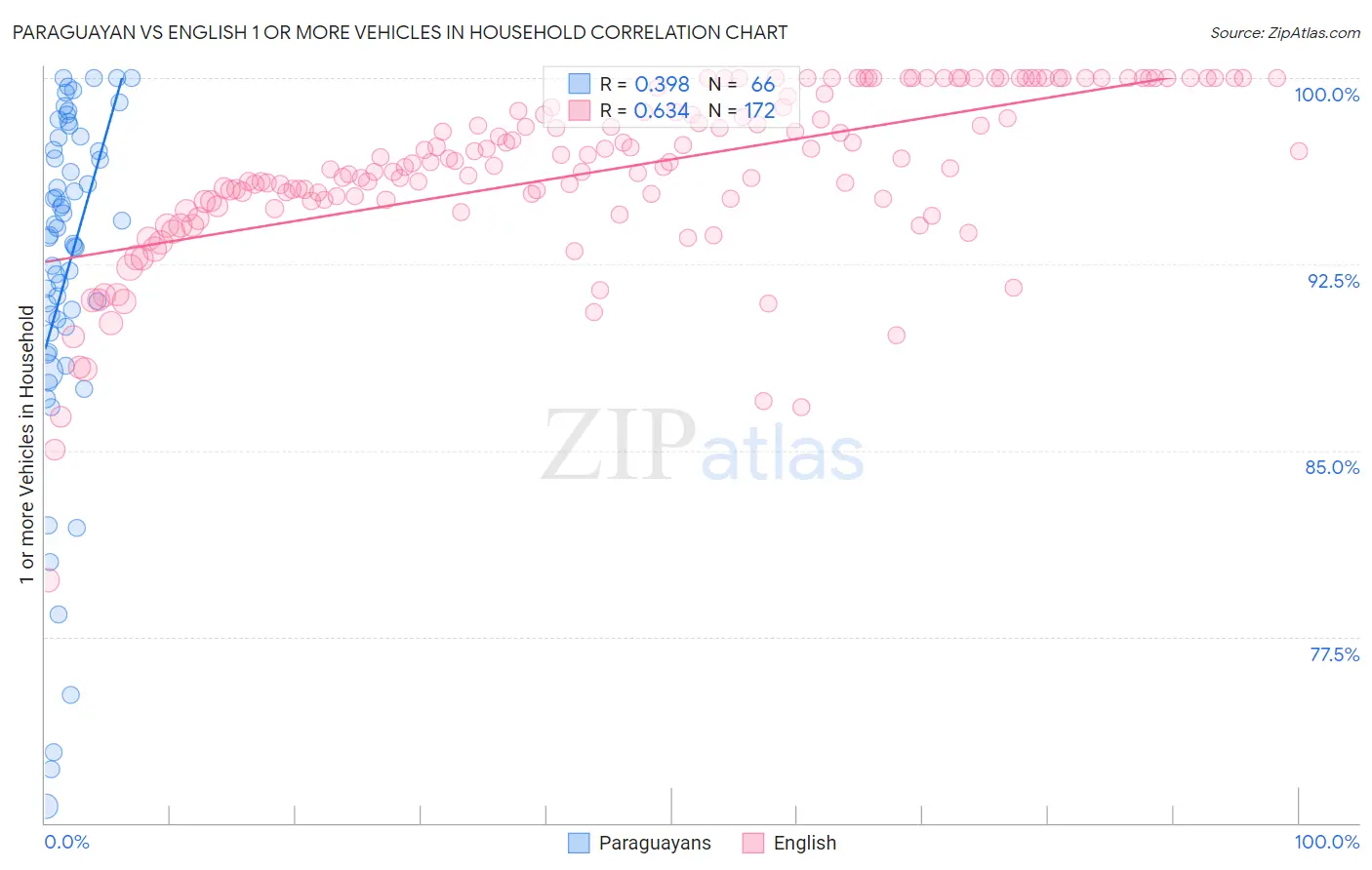 Paraguayan vs English 1 or more Vehicles in Household