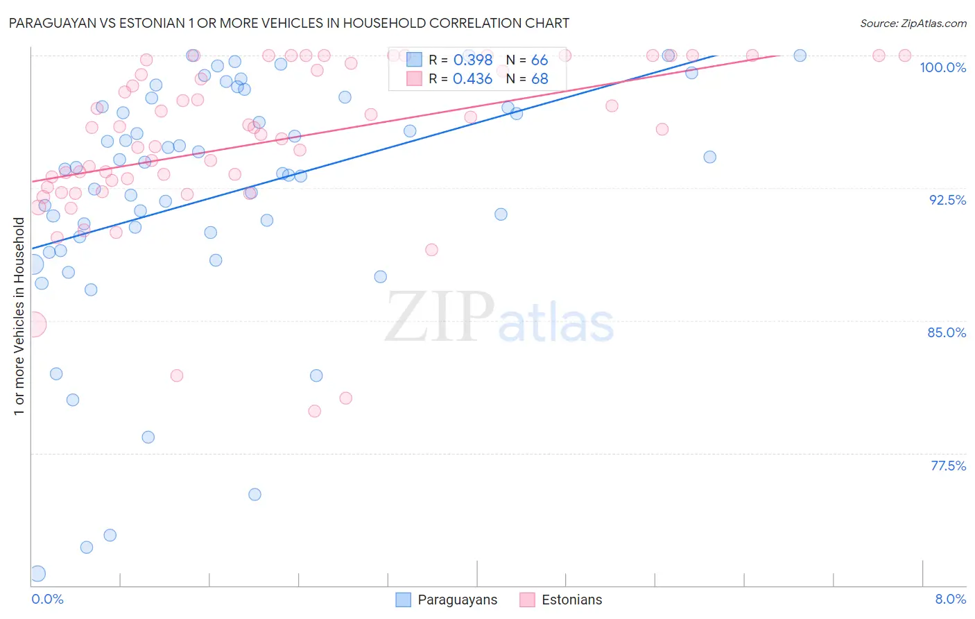 Paraguayan vs Estonian 1 or more Vehicles in Household