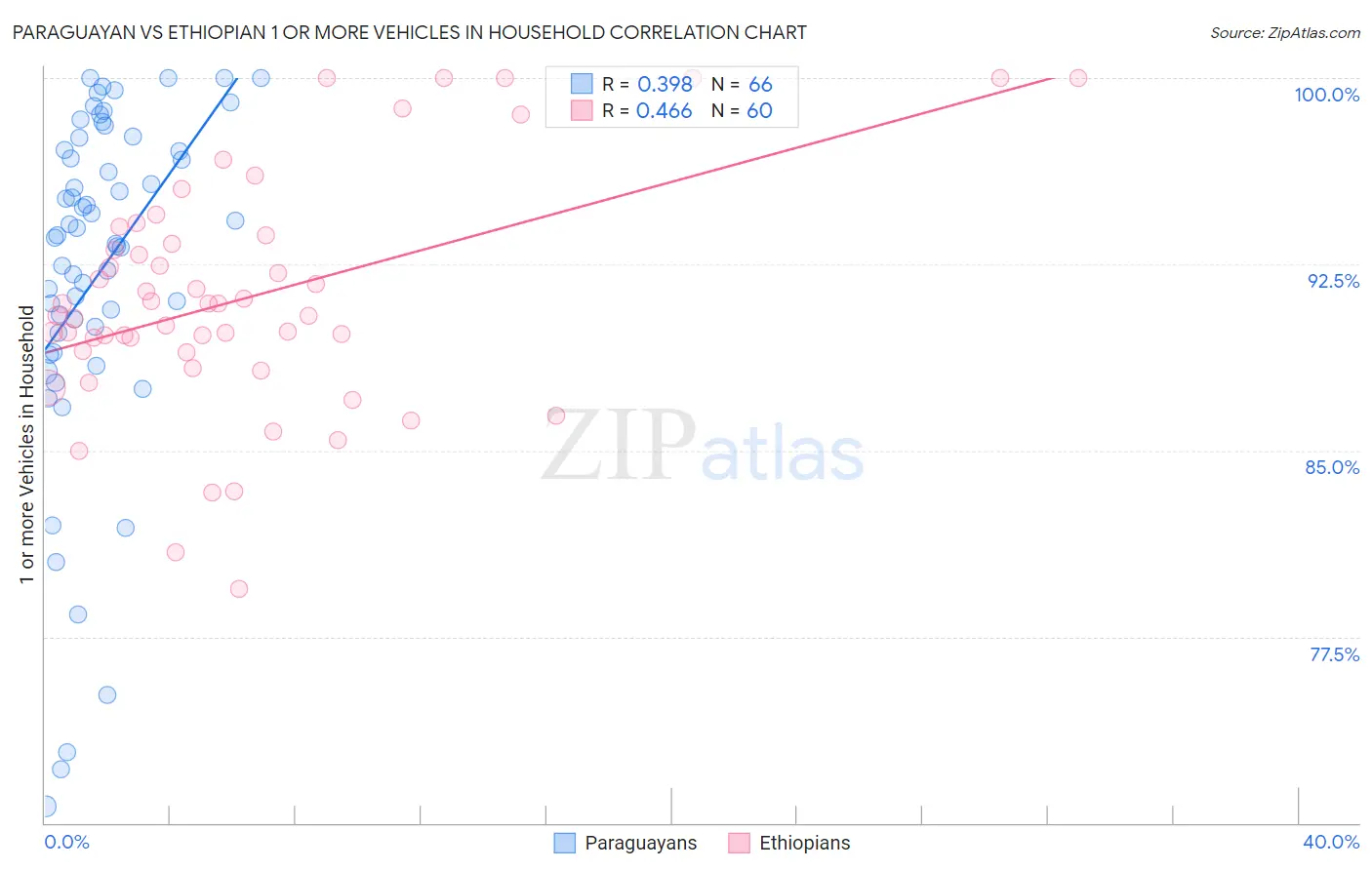 Paraguayan vs Ethiopian 1 or more Vehicles in Household