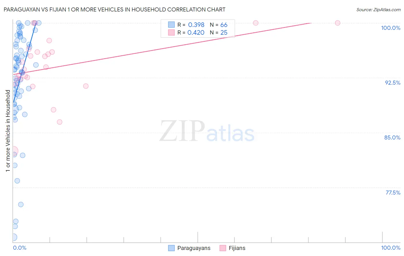 Paraguayan vs Fijian 1 or more Vehicles in Household