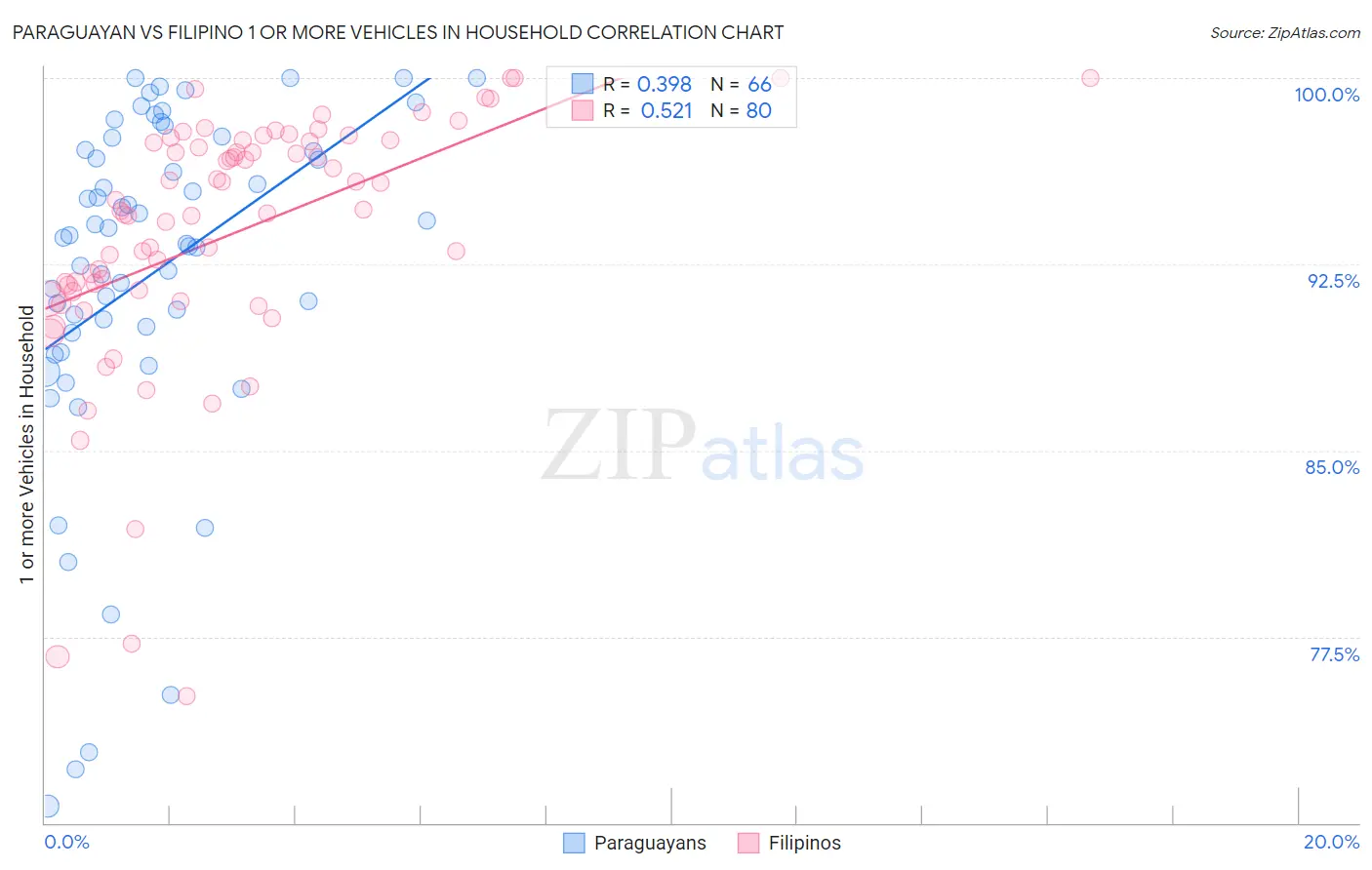 Paraguayan vs Filipino 1 or more Vehicles in Household