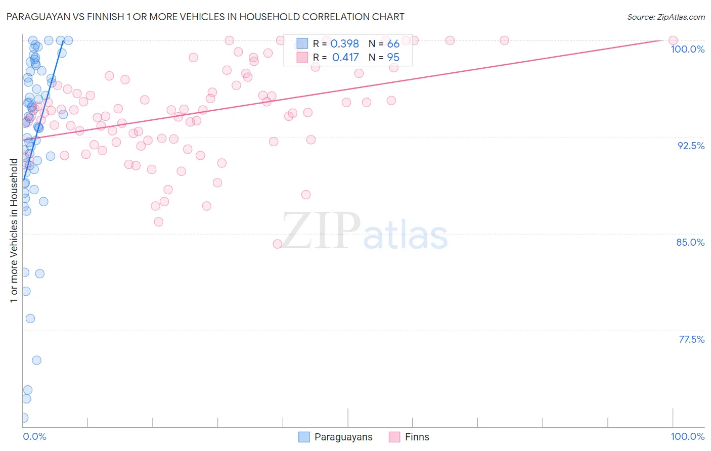 Paraguayan vs Finnish 1 or more Vehicles in Household