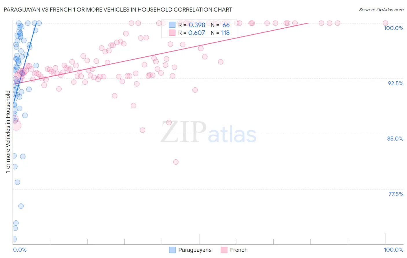 Paraguayan vs French 1 or more Vehicles in Household