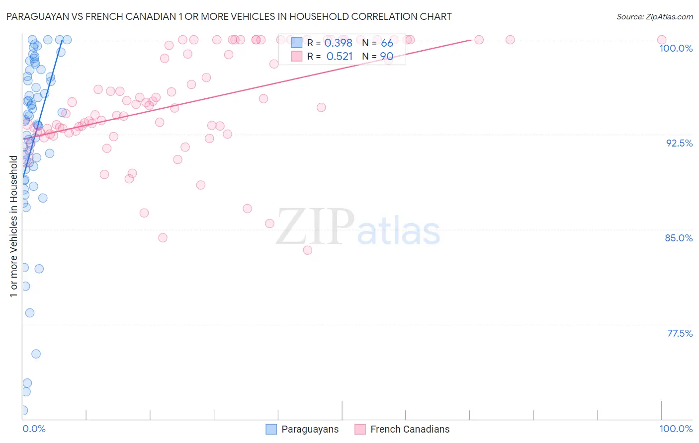 Paraguayan vs French Canadian 1 or more Vehicles in Household