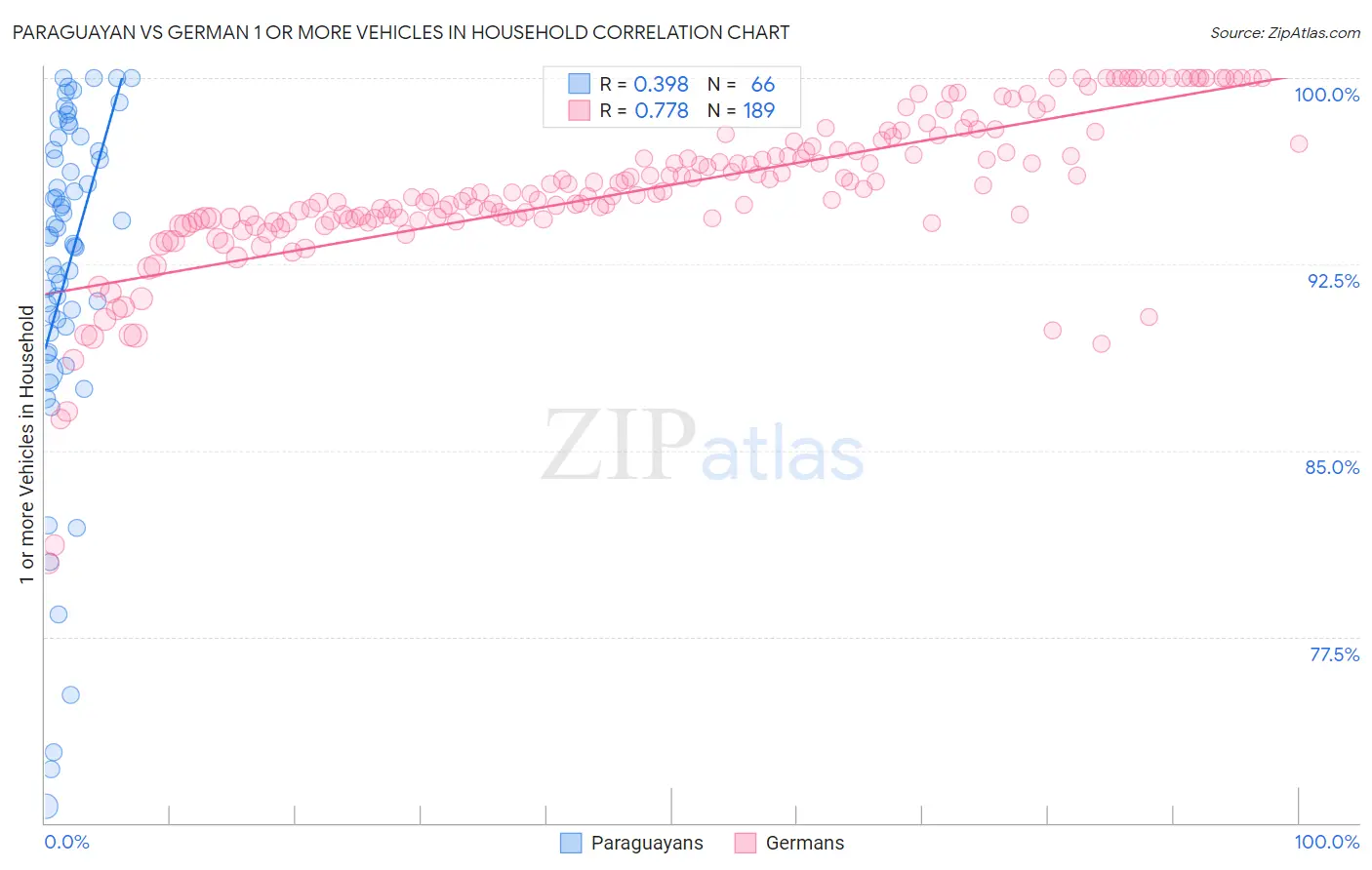 Paraguayan vs German 1 or more Vehicles in Household
