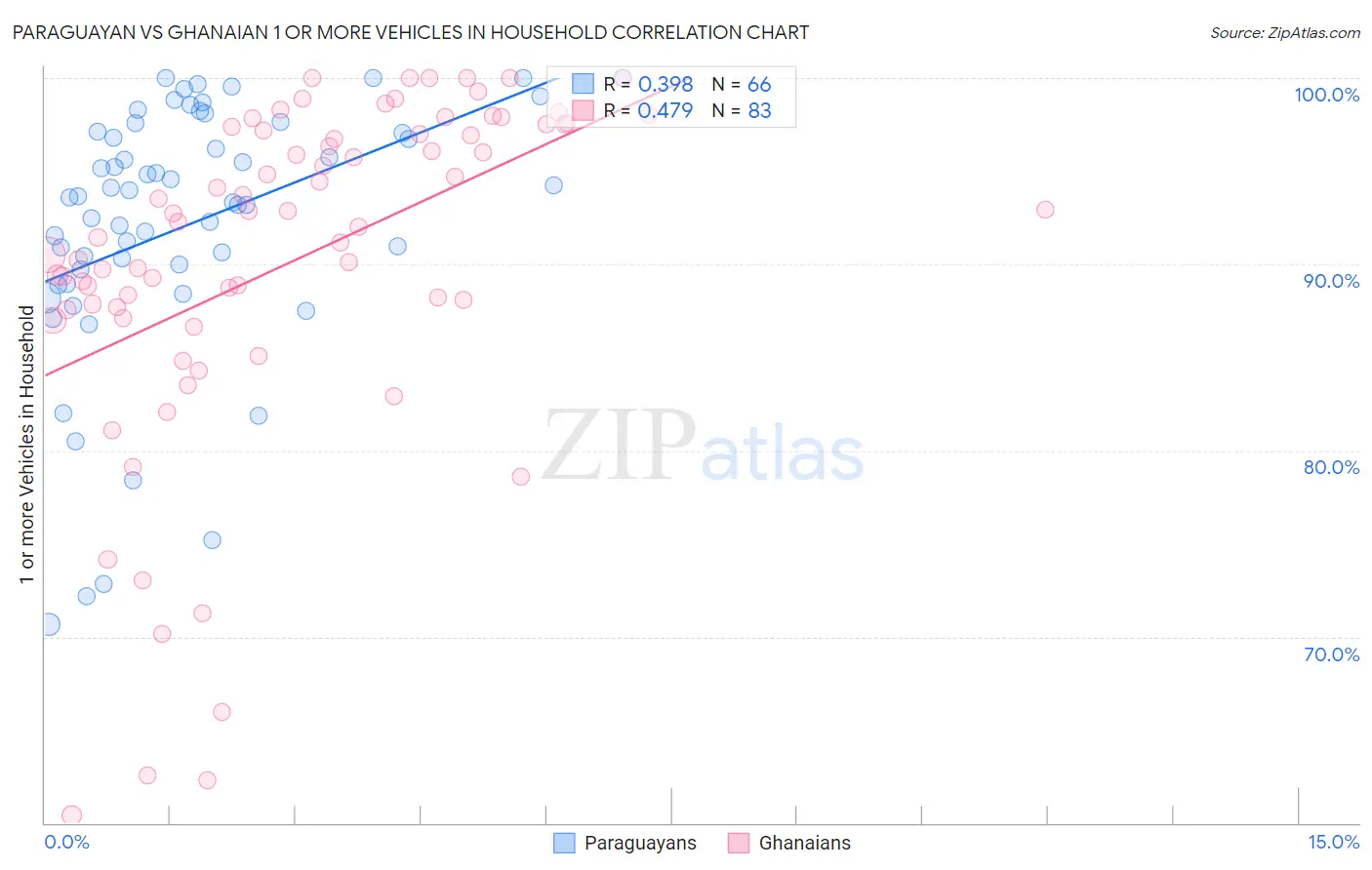 Paraguayan vs Ghanaian 1 or more Vehicles in Household