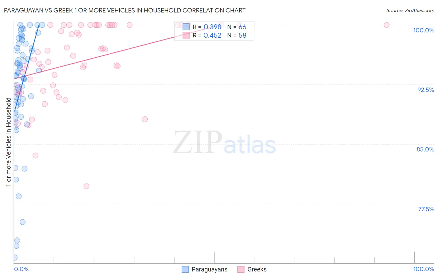 Paraguayan vs Greek 1 or more Vehicles in Household