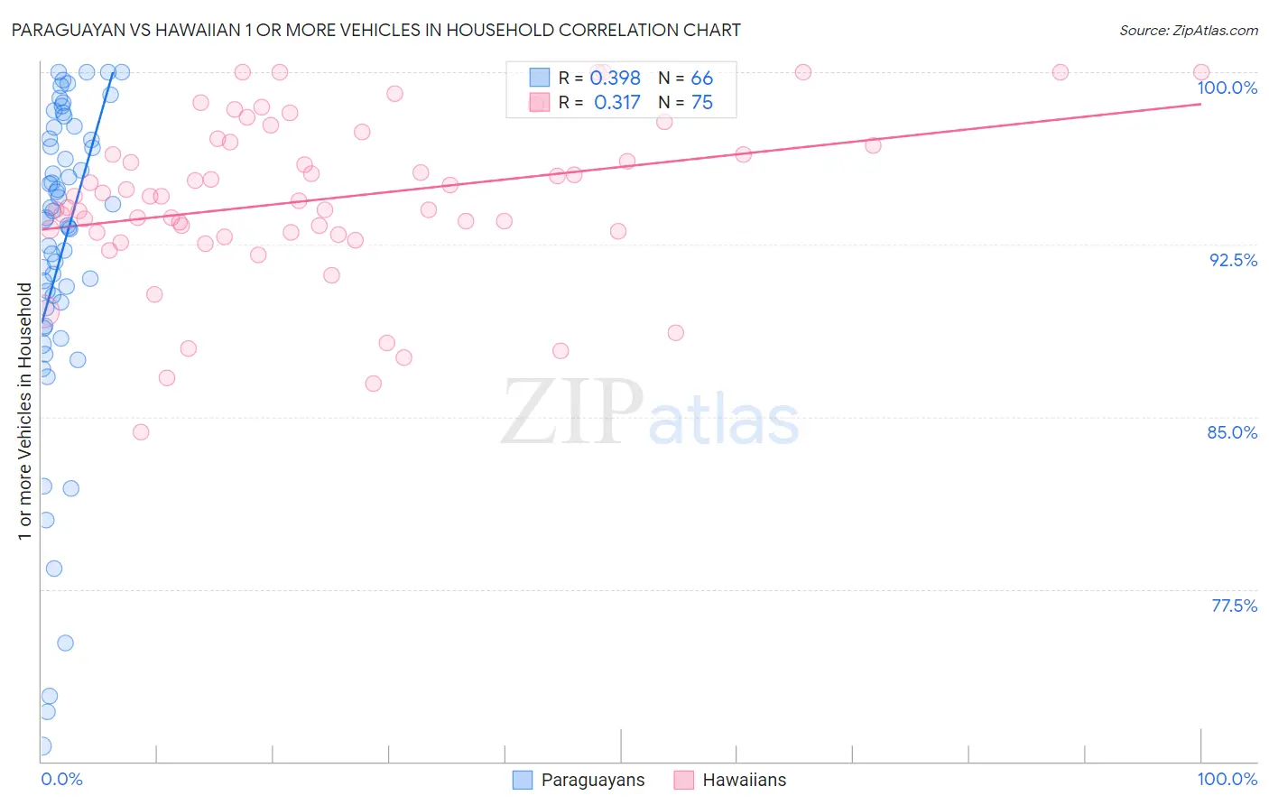 Paraguayan vs Hawaiian 1 or more Vehicles in Household