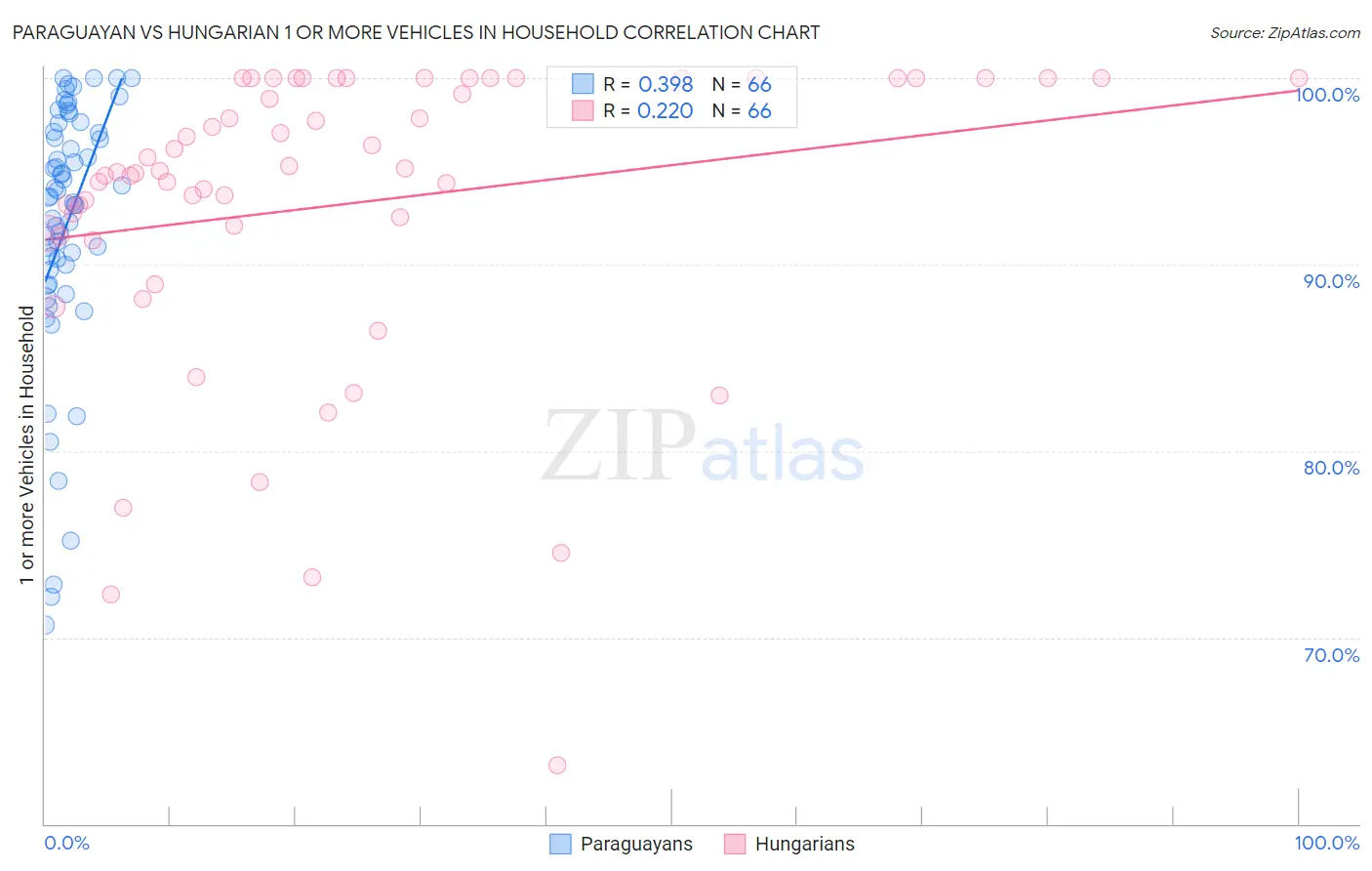 Paraguayan vs Hungarian 1 or more Vehicles in Household